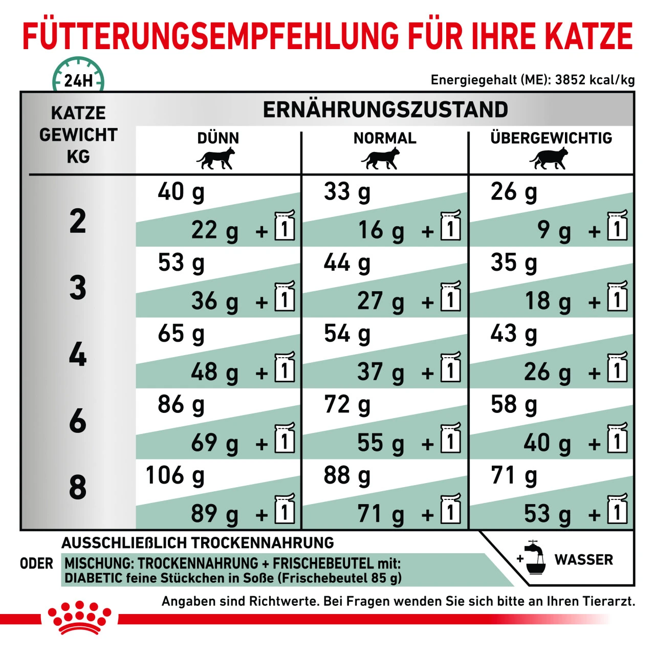 Sparpaket Royal Canin Diabetic Für Katzen – Bild 3